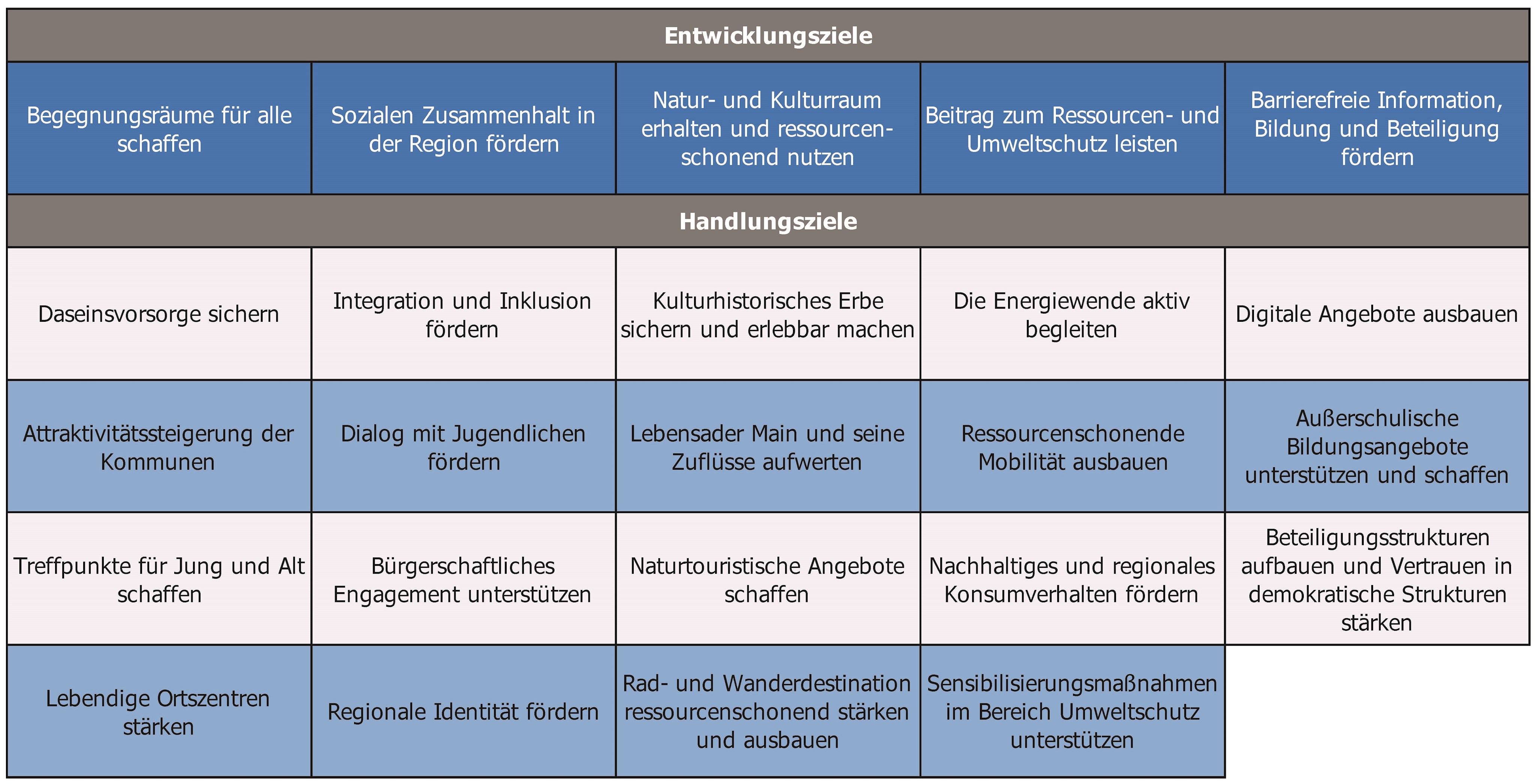 Zielsystem der LAG Main4Eck 2023 - 2027